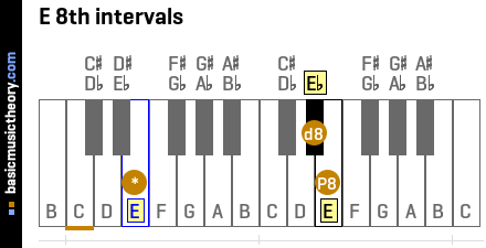 E 8th intervals