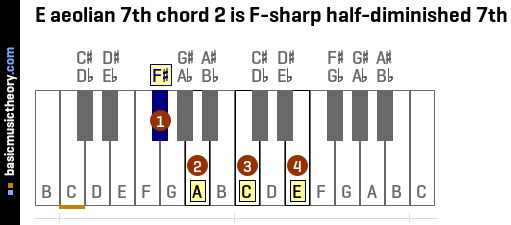 E aeolian 7th chord 2 is F-sharp half-diminished 7th