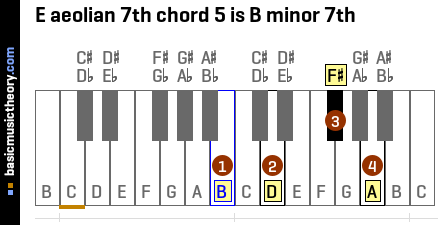 E aeolian 7th chord 5 is B minor 7th
