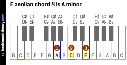 E aeolian chord 4 is A minor