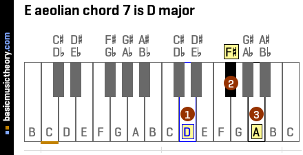 E aeolian chord 7 is D major