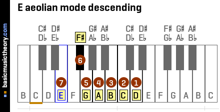 E aeolian mode descending