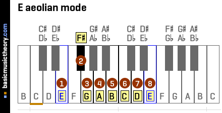 E aeolian mode