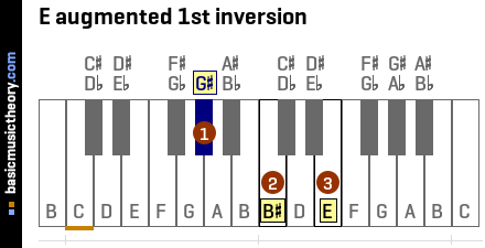 E augmented 1st inversion