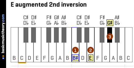 E augmented 2nd inversion