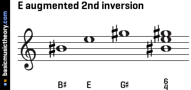 E augmented 2nd inversion