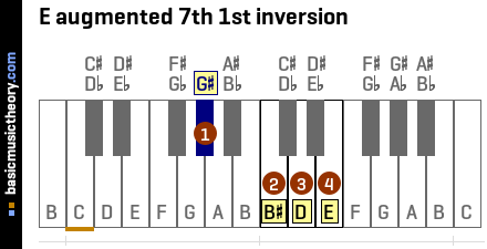 E augmented 7th 1st inversion