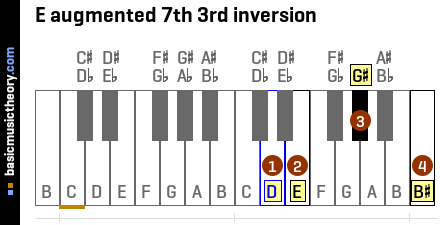 E augmented 7th 3rd inversion