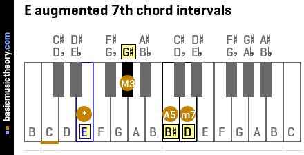 E augmented 7th chord intervals