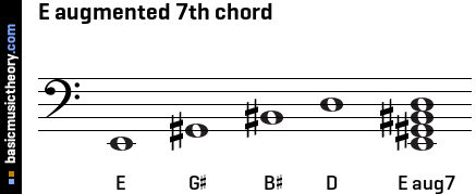 E augmented 7th chord