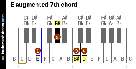 E augmented 7th chord