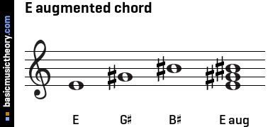 E augmented chord