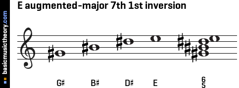 E augmented-major 7th 1st inversion