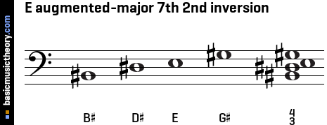 E augmented-major 7th 2nd inversion