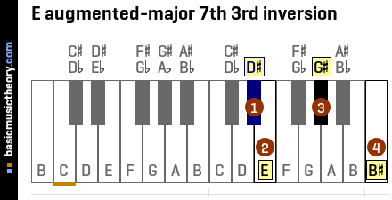 E augmented-major 7th 3rd inversion