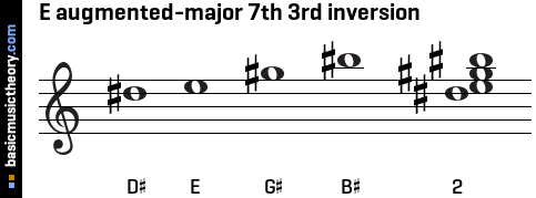 E augmented-major 7th 3rd inversion