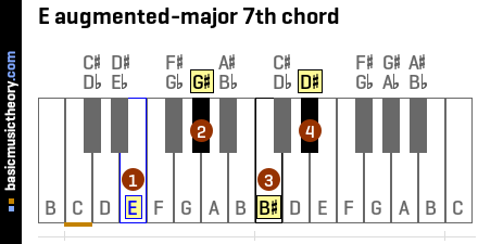 E augmented-major 7th chord