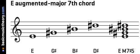 E augmented-major 7th chord