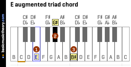 E augmented triad chord