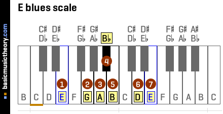 Basicmusictheory Com E Blues Scale