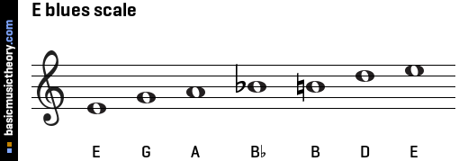 basicmusictheory.com: E blues scale
