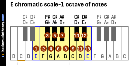 E chromatic scale-1 octave of notes