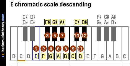 E chromatic scale descending