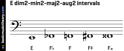 E dim2-min2-maj2-aug2 intervals