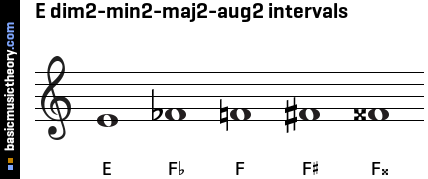 E dim2-min2-maj2-aug2 intervals