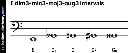 E dim3-min3-maj3-aug3 intervals