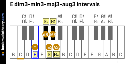 E dim3-min3-maj3-aug3 intervals