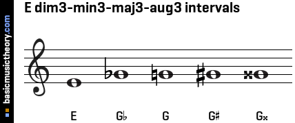 E dim3-min3-maj3-aug3 intervals