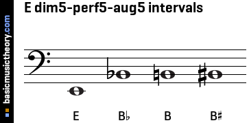 E dim5-perf5-aug5 intervals