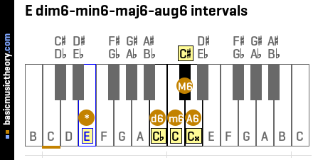 E dim6-min6-maj6-aug6 intervals