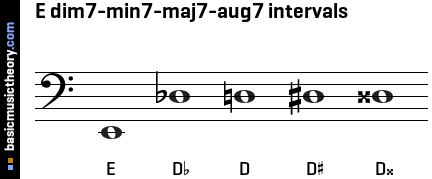 E dim7-min7-maj7-aug7 intervals