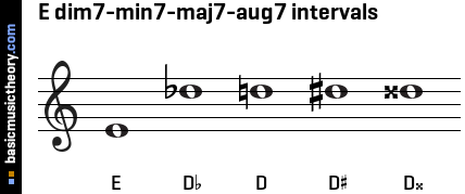 E dim7-min7-maj7-aug7 intervals