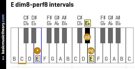 E dim8-perf8 intervals
