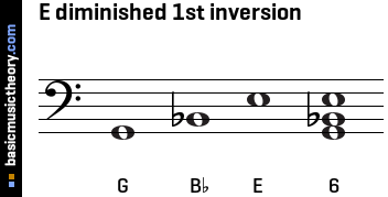 E diminished 1st inversion