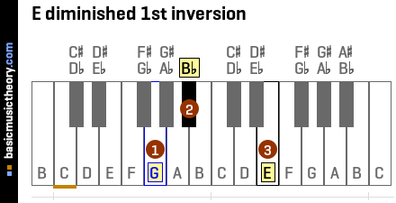 E diminished 1st inversion