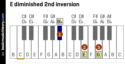 E diminished 2nd inversion