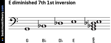 E diminished 7th 1st inversion