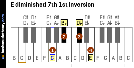 E diminished 7th 1st inversion