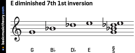 E diminished 7th 1st inversion