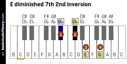 E diminished 7th 2nd inversion