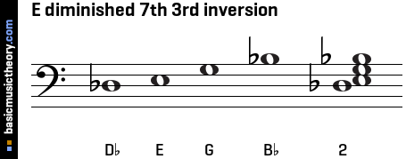 E diminished 7th 3rd inversion