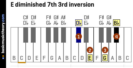 E diminished 7th 3rd inversion