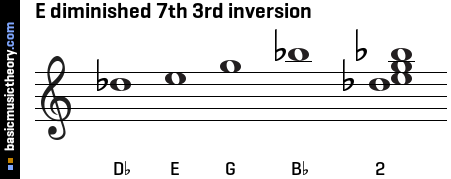 E diminished 7th 3rd inversion