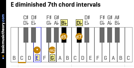 E diminished 7th chord intervals