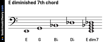 E diminished 7th chord