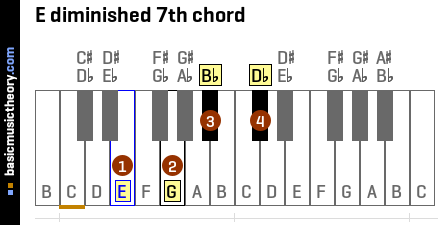 Basicmusictheory Com E Diminished 7th Chord